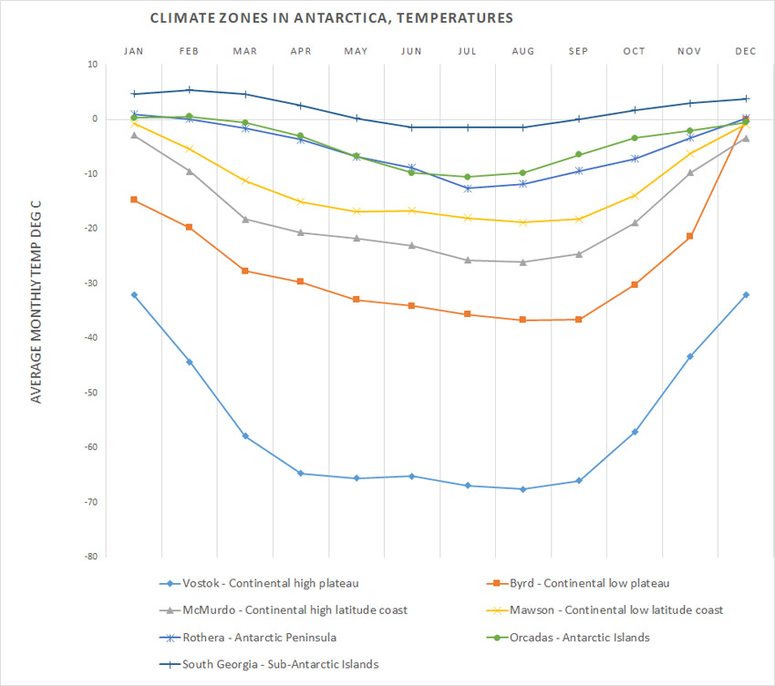 Antarctica, Climate and Weather